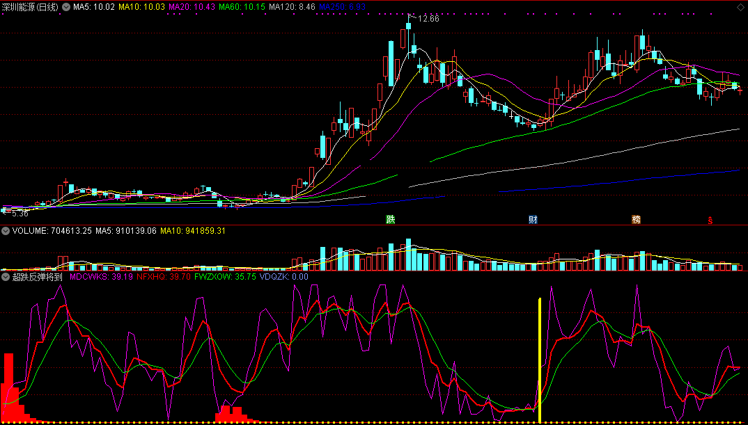 【超跌反弹将到】副图指标，通达信，短线预警，源码无限制