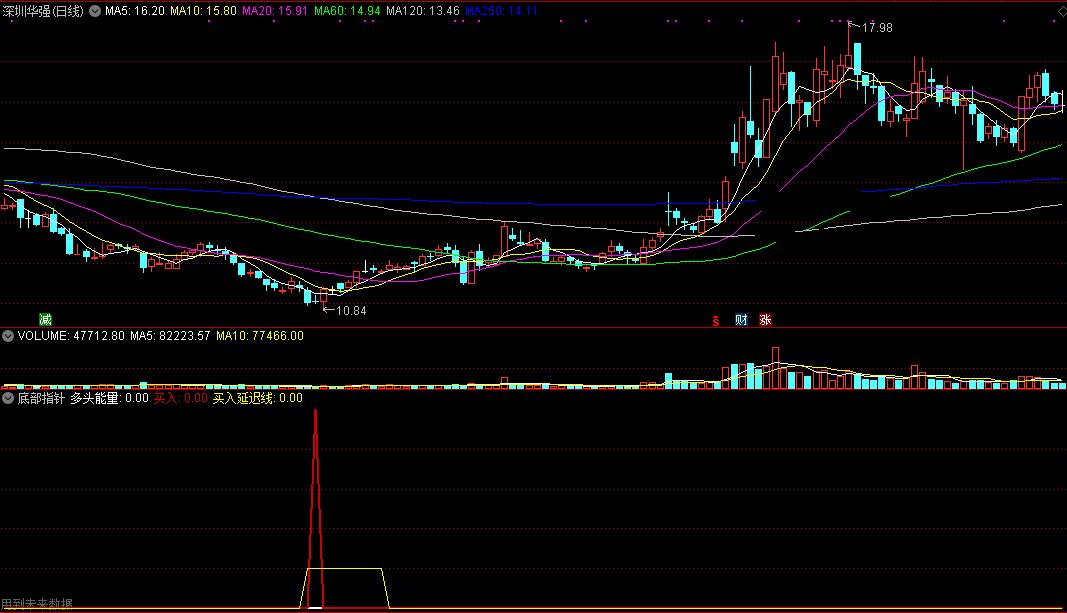 底部指针，极品抄底指标（通达信公式 副图 选股 实测图 源码）