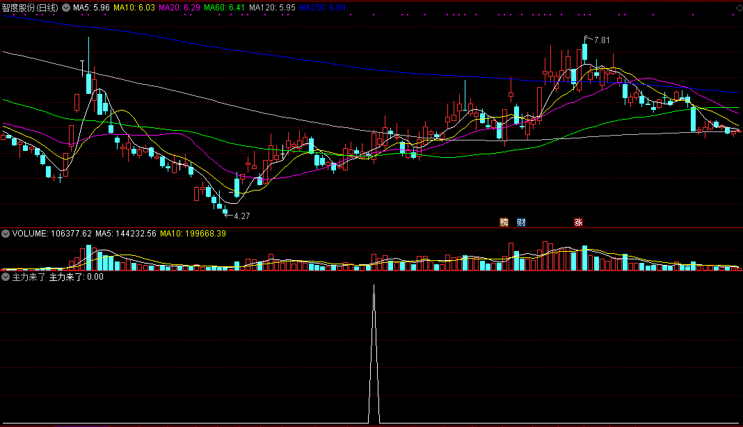 以主力的思维思考介入时机-------胜率90%以上,主力来了上涨才容易!