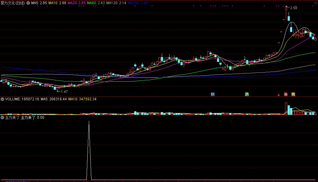 以主力的思维思考介入时机-------胜率90%以上,主力来了上涨才容易!