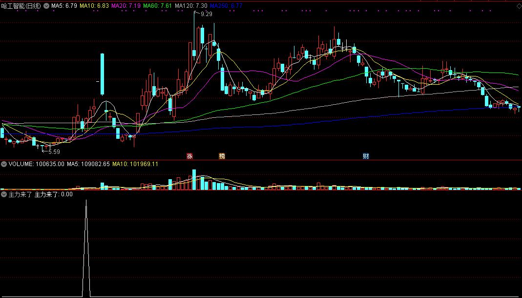 以主力的思维思考介入时机-------胜率90%以上,主力来了上涨才容易!