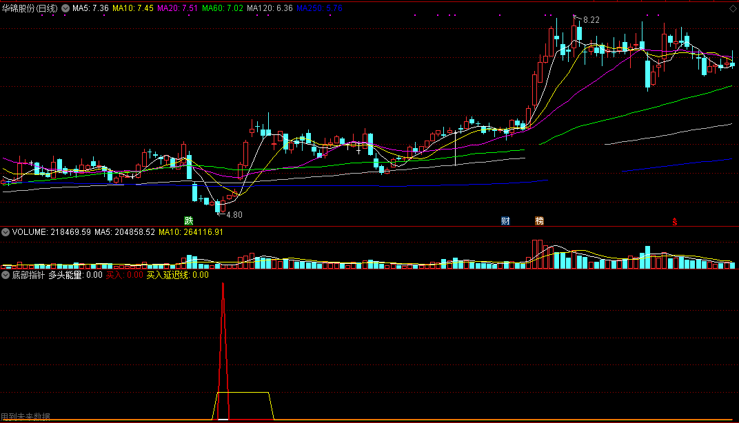 底部指针，极品抄底指标（通达信公式 副图 选股 实测图 源码）