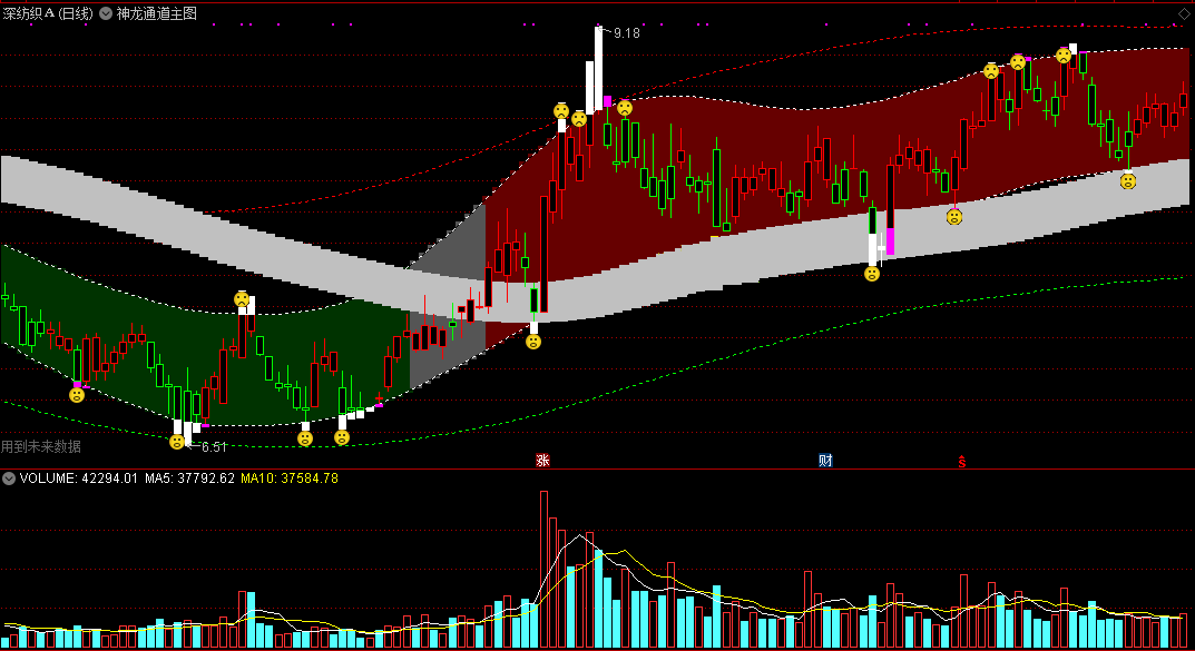 曾被誉为“冠军一号”的通达信超神奇波段交易通道主图指标公式，分享给有需求的同学。