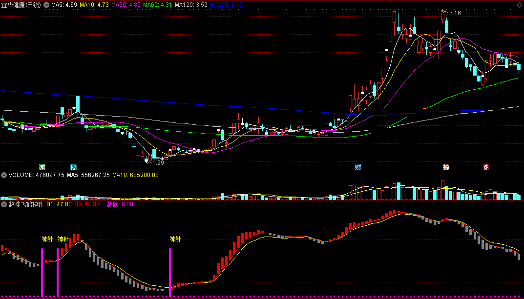 超准飞鹤神针副图指标，波段精品，是底部不错过！