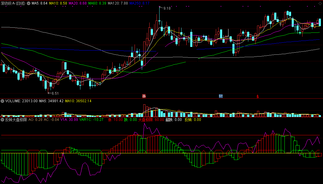 股价超跌后看逆转机会用的反转大盘极限副图公式