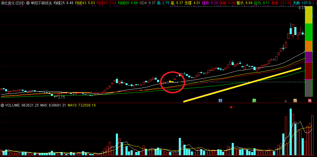 最安全的买点——通达信单阳不破战法精髓主图指标，无未来函数，精准伏击强势股