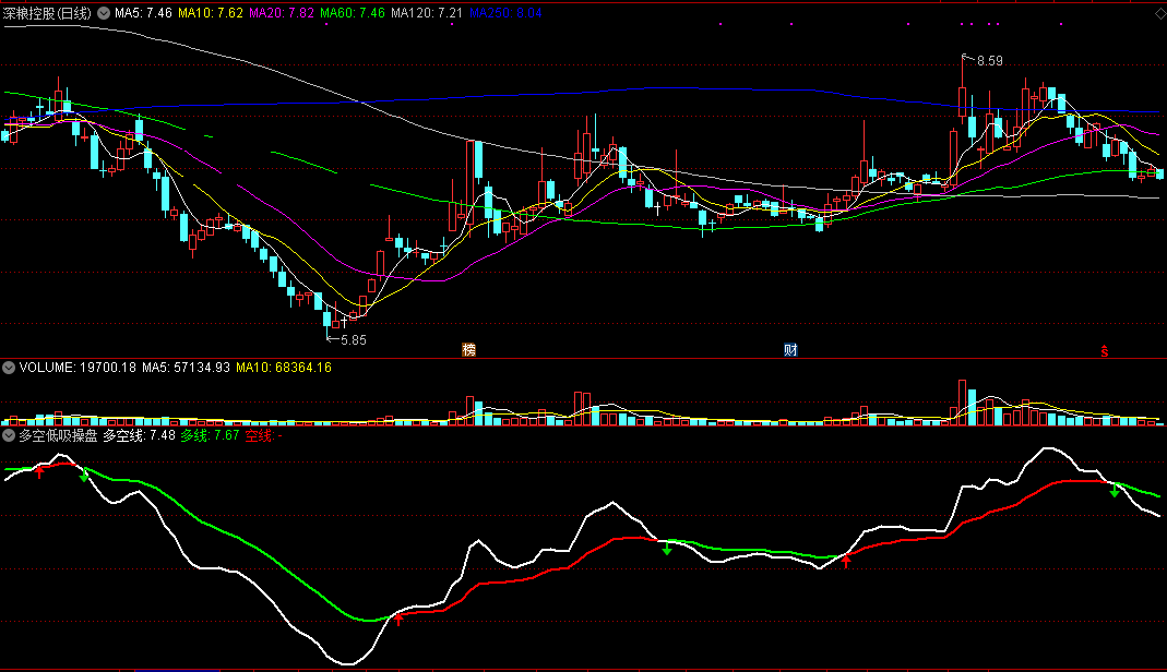 多空低吸操盘（同花顺公式 副图指标 效果图 源码）