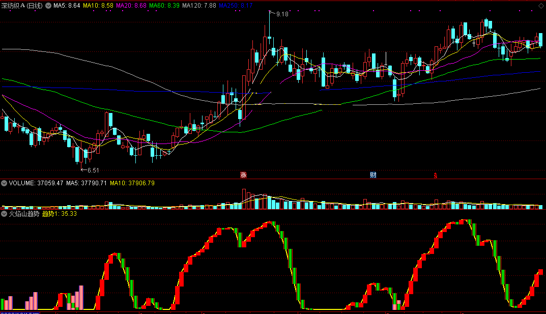 火焰山趋势（通达信公式 副图 实测图 源码）