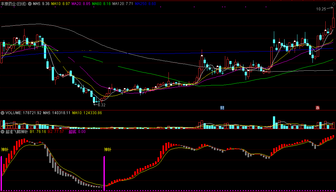 超准飞鹤神针副图指标，波段精品，是底部不错过！