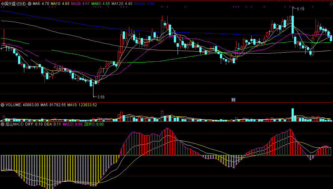 塔山macd（同花顺公式 副图指标 效果图 源码）