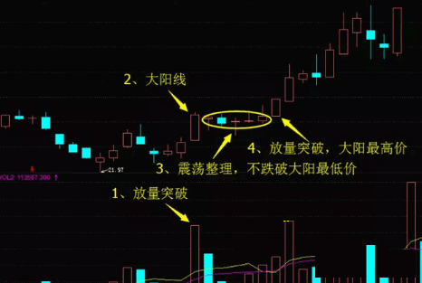 【大阳底不破阳盖阴战法】选股公式，定位多头人气爆发点，大涨在后头！