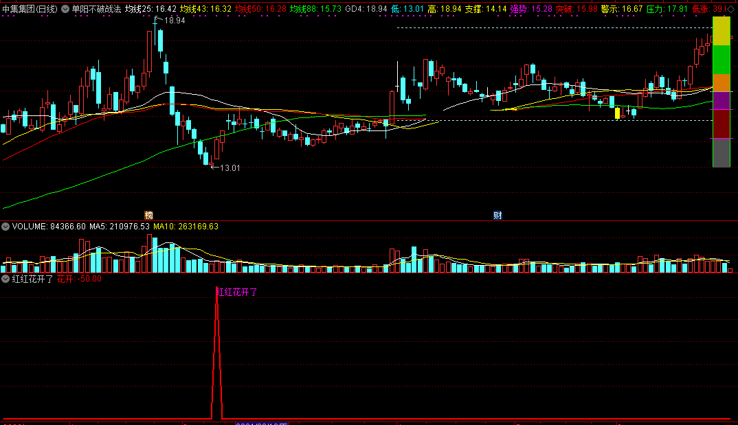 红红花开了（同花顺公式 副图指标 效果图 源码）