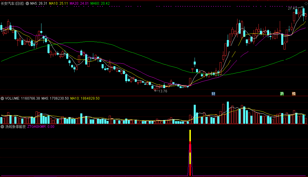 珍藏金钻【决战涨停前夜】副图指标，拉升前发出信号，大概率捉短线涨停板