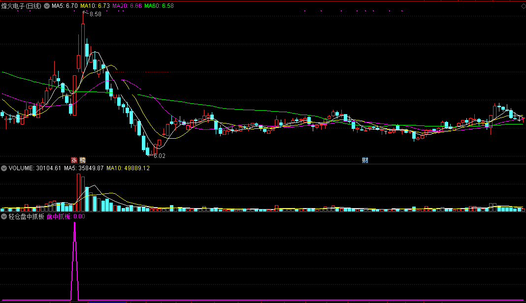 【轻仓盘中抓板】副图指标，盘中回档建仓，胜率95%，搏击快速涨停