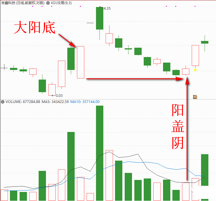 【大阳底不破阳盖阴战法】选股公式，定位多头人气爆发点，大涨在后头！