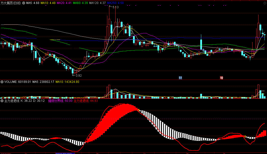 依据成交量变化统计编写而成的主力进退线副图公式