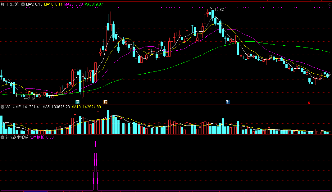 【轻仓盘中抓板】副图指标，盘中回档建仓，胜率95%，搏击快速涨停