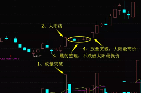 【大阳底不破阳盖阴战法】选股公式，定位多头人气爆发点，大涨在后头！