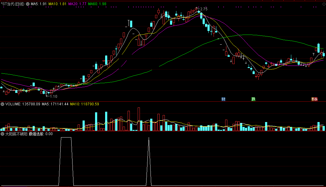 【大阳底不破阳盖阴战法】选股公式，定位多头人气爆发点，大涨在后头！