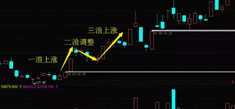 【大阳底不破阳盖阴战法】选股公式，定位多头人气爆发点，大涨在后头！