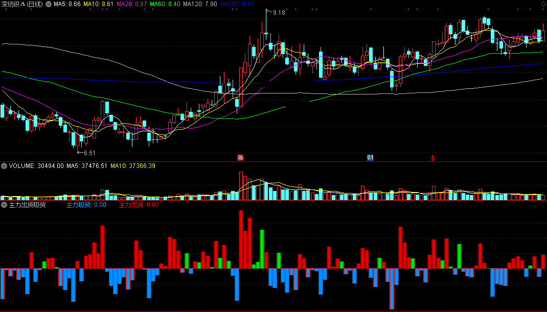 主力对倒洗盘吸筹（同花顺公式 副图指标 效果图 源码）