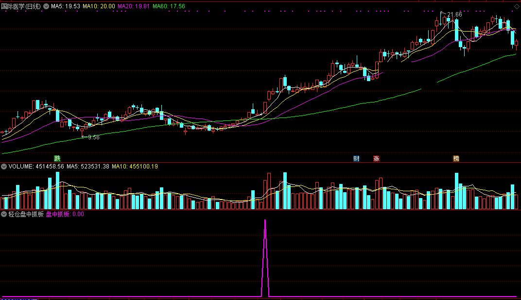 【轻仓盘中抓板】副图指标，盘中回档建仓，胜率95%，搏击快速涨停