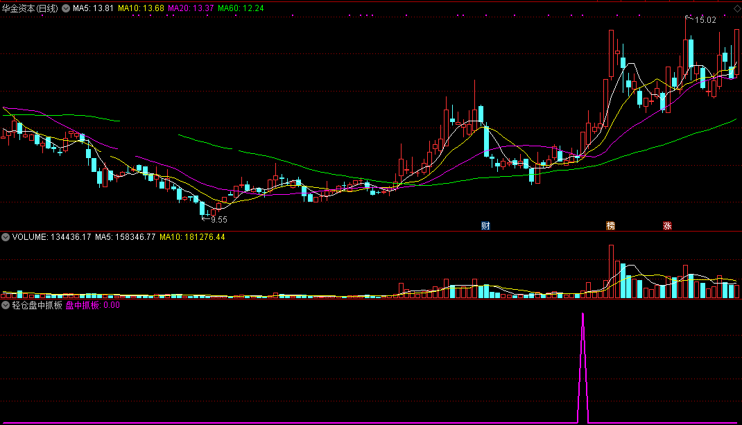 【轻仓盘中抓板】副图指标，盘中回档建仓，胜率95%，搏击快速涨停