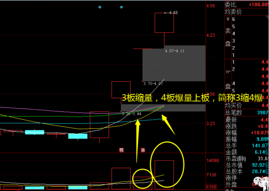 三缩四爆涨停战法选股指标公式，教你轻松选出缩量涨停的股票，附个股案例截图