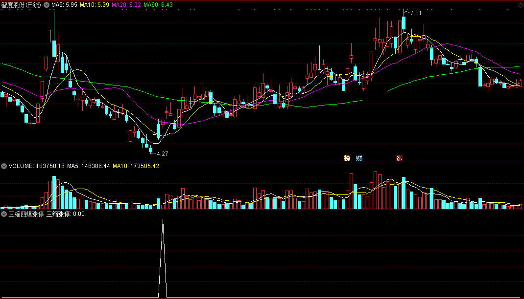 三缩四爆涨停战法选股指标公式，教你轻松选出缩量涨停的股票，附个股案例截图