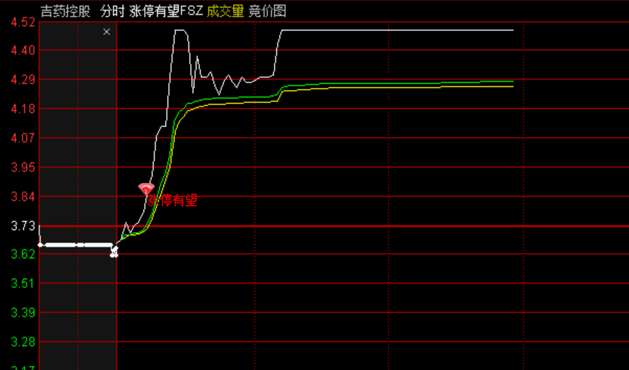 终于找到你——通达信分时涨停有望指标(主图 源码 截图)