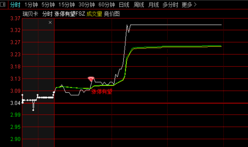 终于找到你——通达信分时涨停有望指标(主图 源码 截图)