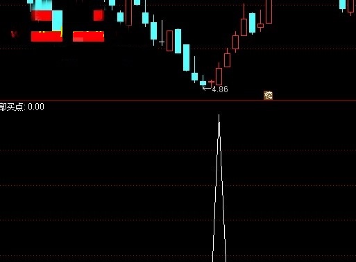 【底部反转买点】选股指标，无未来，通达信，附图源码