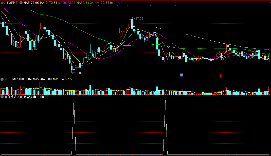 【底部反转买点】选股指标，无未来，通达信，附图源码