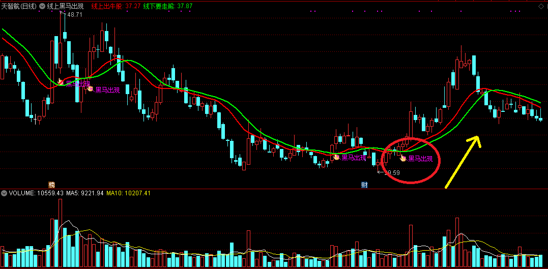 线上黑马出现主图指标，线上出牛股，线下要走熊