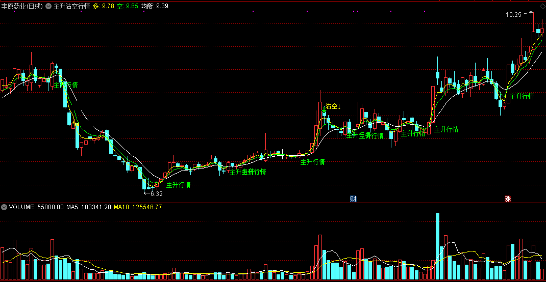 为还使用大智慧股票软件朋友分享的主升沽空行情主图公式
