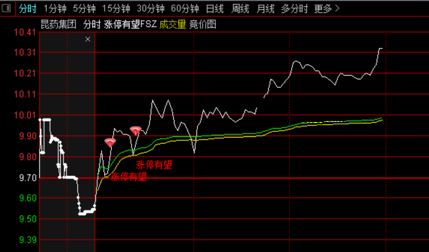 终于找到你——通达信分时涨停有望指标(主图 源码 截图)