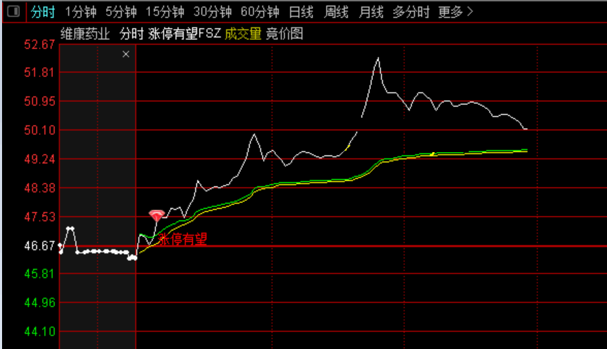 终于找到你——通达信分时涨停有望指标(主图 源码 截图)