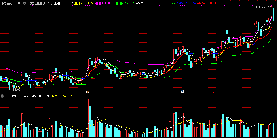 考夫曼通道主图指标，自动变色（通达信 实测图 无未来）