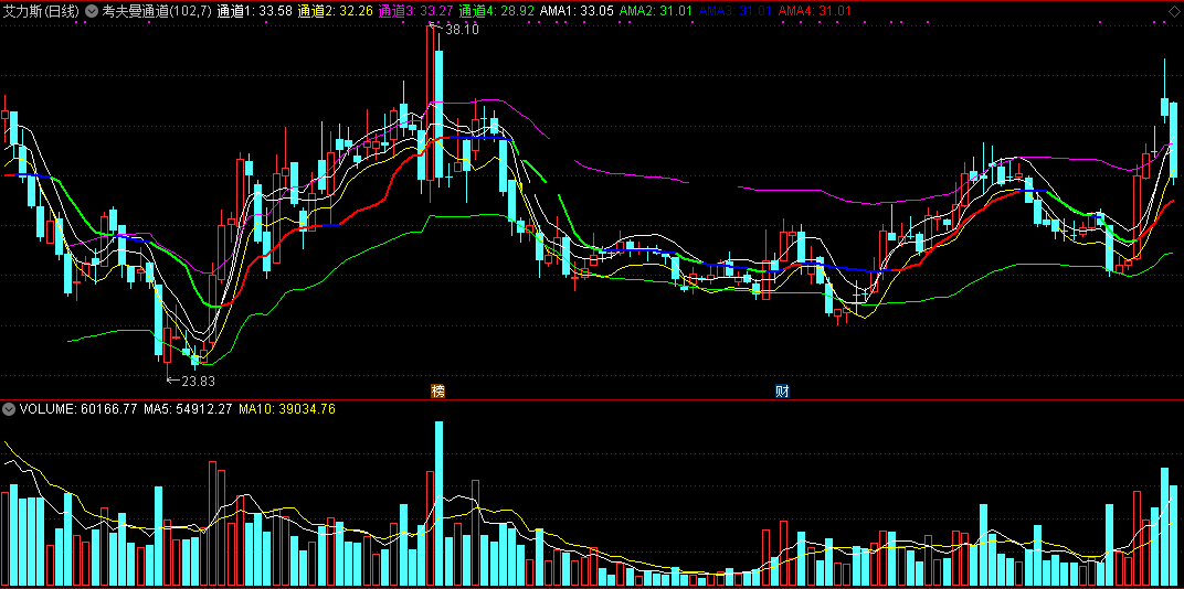 考夫曼通道主图指标，自动变色（通达信 实测图 无未来）