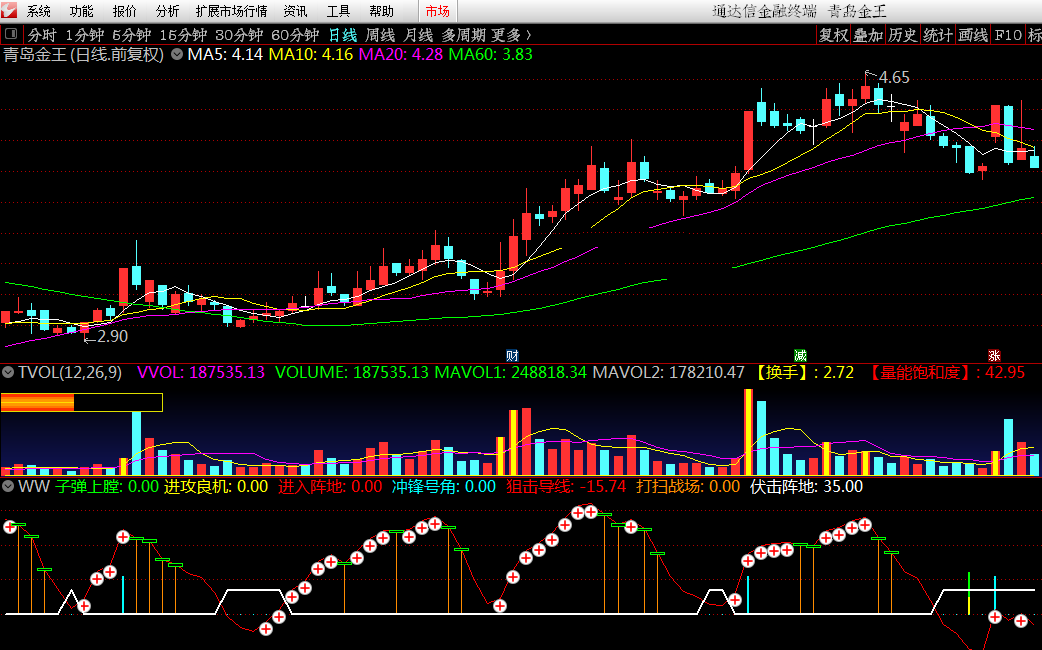 很多人喜欢的东东——股市狙击手副图指标，正好遇到通达信源码，顺手奉上！