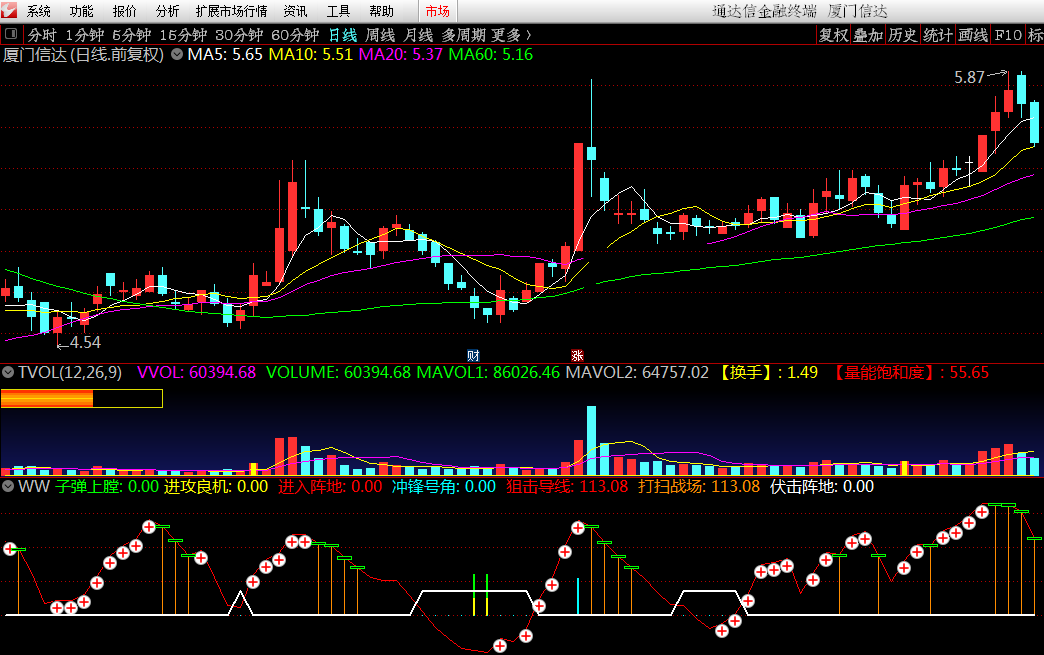 很多人喜欢的东东——股市狙击手副图指标，正好遇到通达信源码，顺手奉上！