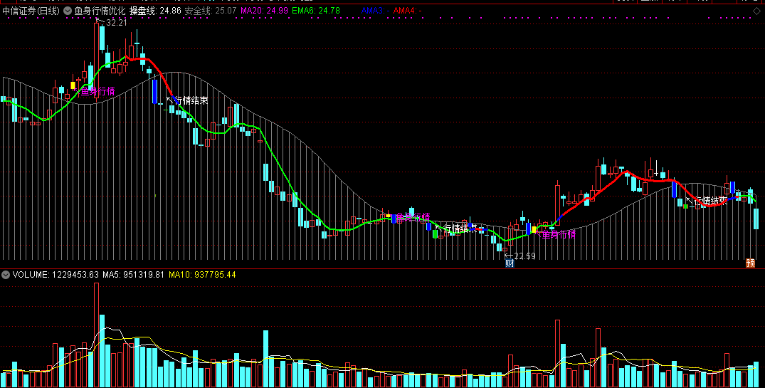 分享一个做中线的指标——鱼身行情优化版主图，具体用法自己去领悟吧！
