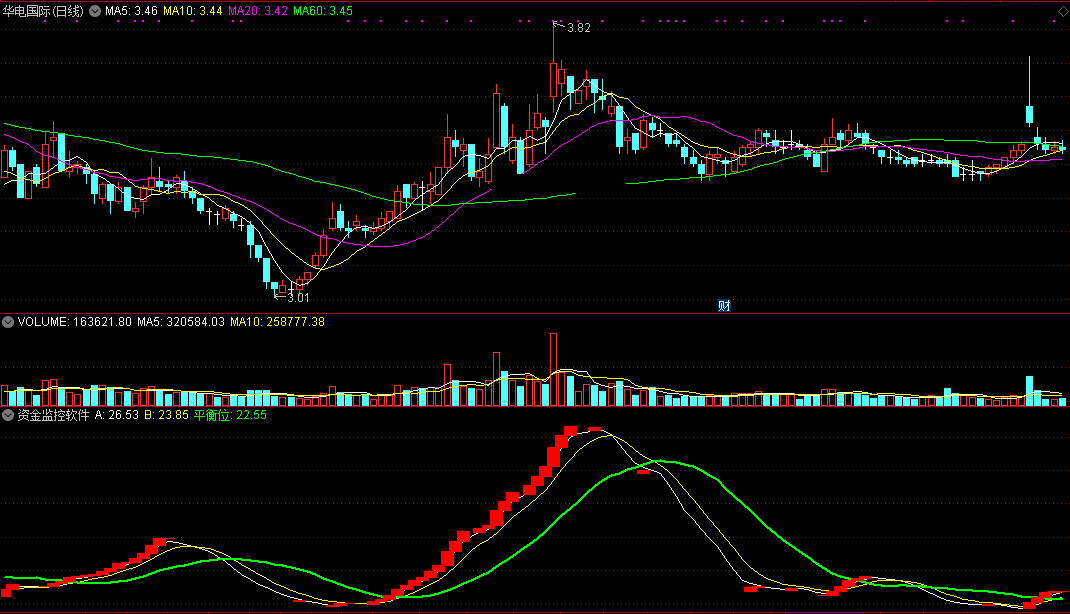 给大家发个资金监控软件（通达信公式 副图 实测图 资金流向监控）