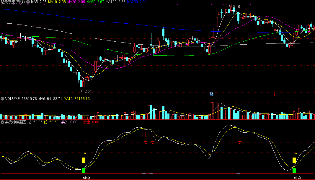 买卖抄底，提示提前介入机会的指标（通达信公式 副图 实测图 源码）