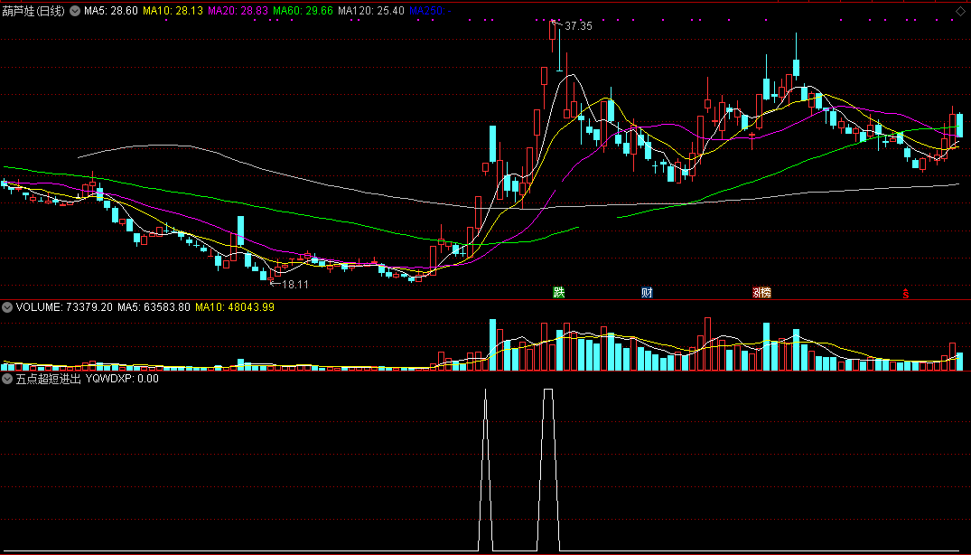 【五点超短进出】副图+选股公式，超级短线操作，均获利5%之上