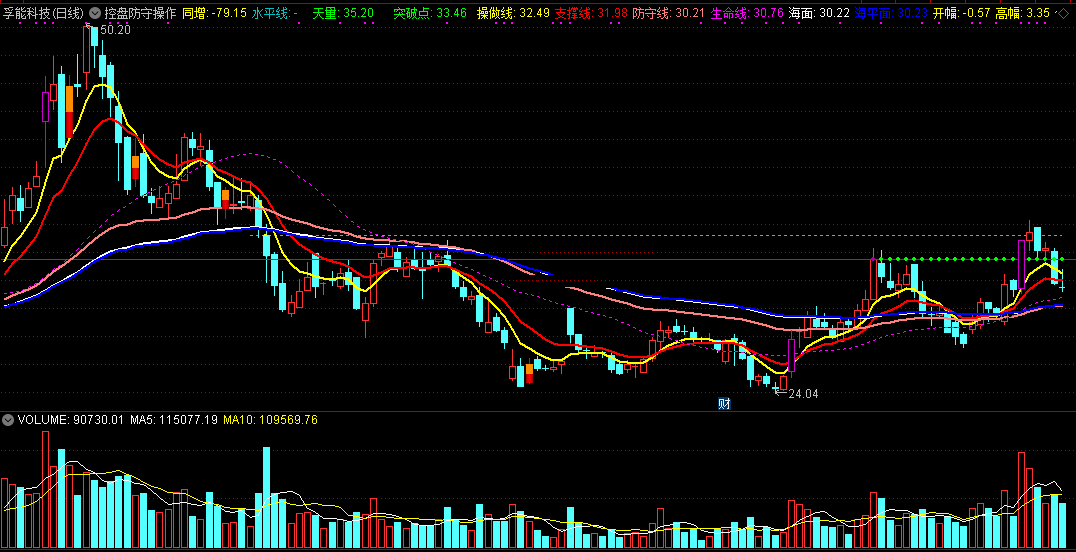 【控盘防守操作线】主图指标，通达信源码，手机和电脑都能用