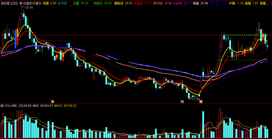 【控盘防守操作线】主图指标，通达信源码，手机和电脑都能用