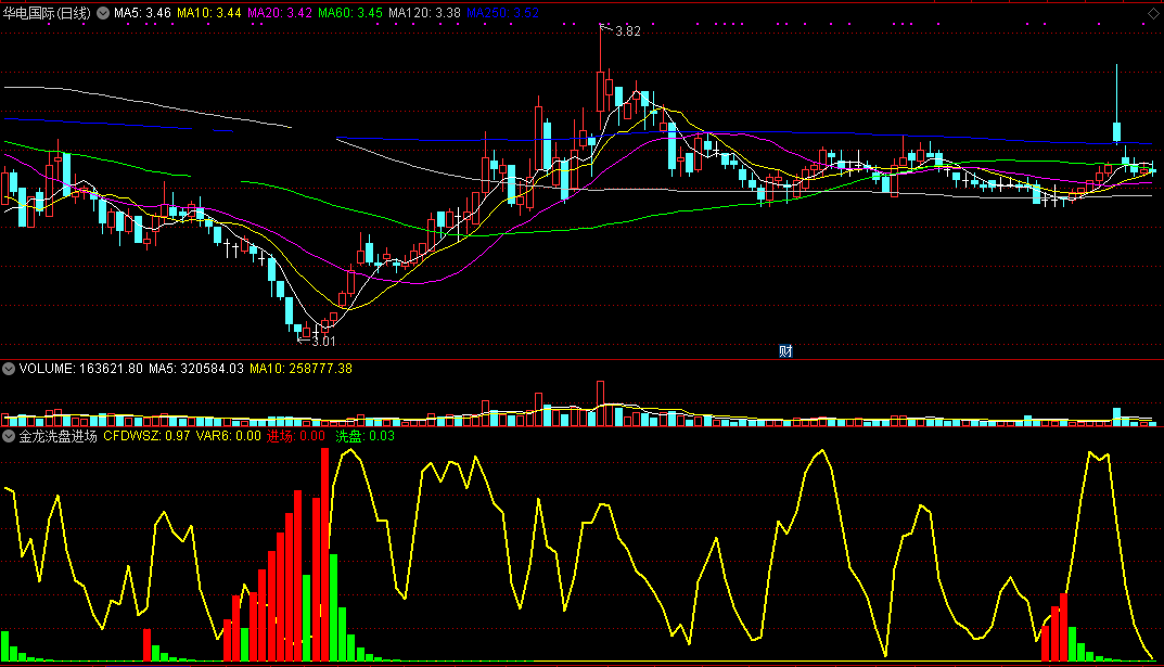 金龙洗盘进场（同花顺公式 副图指标 效果图 源码）