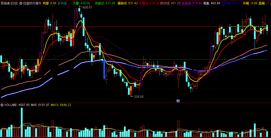 【控盘防守操作线】主图指标，通达信源码，手机和电脑都能用