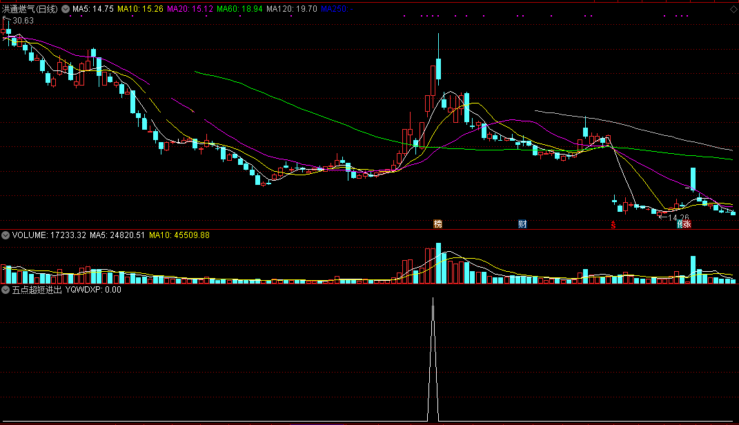 【五点超短进出】副图+选股公式，超级短线操作，均获利5%之上